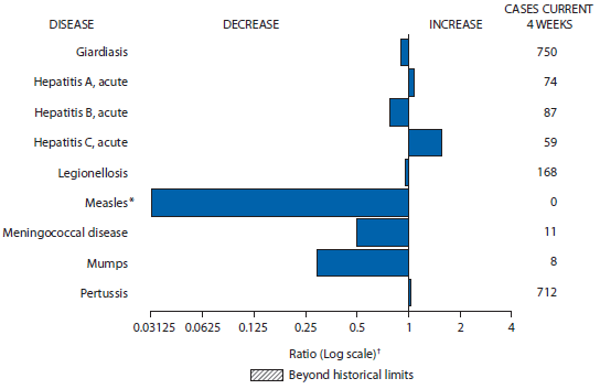 The figure above shows selected notifiable disease reports for the United States, with comparison of provisional 4-week totals through October 19, 2013, with historical data. Reports of acute hepatitis A, acute hepatitis C, and pertussis increased. Reports of giardiasis, acute hepatitis B, legionellosis, measles, meningococcal disease, and mumps all decreased.