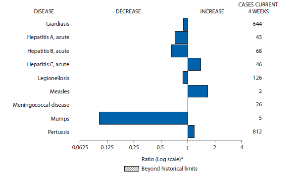 The figure shows selected notifiable disease reports for the United States, with comparison of provisional 4-week totals through November 23, 2013, with historical data. Reports of acute hepatitis C, measles, and pertussis increased. Reports of giardiasis, acute hepatitis A, acute hepatitis B, legionellosis, meningococcal disease, and mumps decreased. 