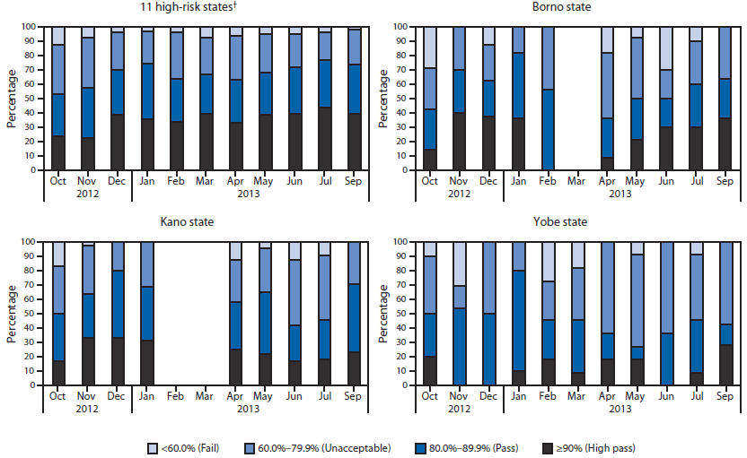 The figure above shows the percentage of local government areas (LGA) with indicated quality category from lot quality assurance sampling (LQAS) surveys assessing supplementary immunization activities, by month, in northern Nigeria during October 2012–September 2013. The proportion of LGAs in the 60.0%–79.9% (unacceptable) range decreased from 43% to 24%, and the proportion in the <60.0% range (Fail) declined from 40% to 2%.