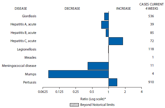 The figure above shows selected notifiable disease reports for the United States, with comparison of provisional 4-week totals through December 14, 2013, with historical data. Reports of acute hepatitis C and pertussis increased. Reports of giardiasis, acute hepatitis A, acute hepatitis B, legionellosis, meningococcal disease, and mumps all decreased.