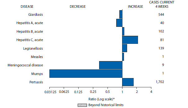 The figure shows selected notifiable disease reports for the United States, with comparison of provisional 4-week totals through December 21, 2013, with historical data. Reports of acute hepatitis B, acute hepatitis C, legionellosis, measles, and pertussis increased. Reports of giardiasis, acute hepatitis A, meningococcal disease, and mumps all decreased.