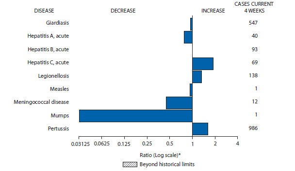 The figure shows selected notifiable disease reports for the United States, with comparison of provisional 4-week totals through December 28, 2013, with historical data. Reports of acute hepatitis B, acute hepatitis C, legionellosis, and pertussis all increased. Reports of giardiasis, acute hepatitis A, measles, meningococcal disease, and mumps all decreased.