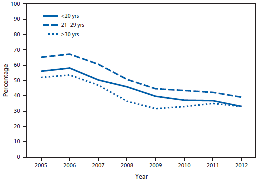 The figure shows the percentage of Title X clients without health insurance, by age group in Massachusetts during 2005-2012. All age groups experienced similar decreases in the percentage of persons who reported they had no health insurance.