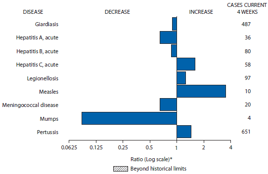 The figure above shows selected notifiable disease reports for the United States, with comparison of provisional 4-week totals through February 22, 2014, with historical data. Reports of acute hepatitis C, legionellosis, measles, and pertussis all increased. Reports of giardiasis, acute hepatitis A, acute hepatitis B, meningococcal disease, and mumps all decreased.