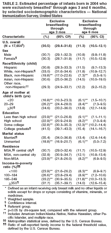 Table 2