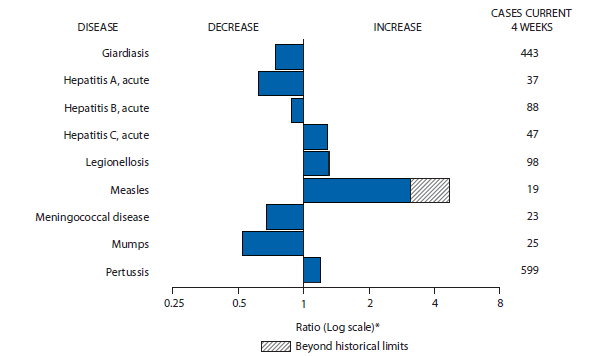 The figure shows selected notifiable disease reports for the United States, with comparison of provisional 4-week totals through March 15, 2014, with historical data. Report of acute hepatitis C, legionellosis, measles, and pertussis increased, with measles and legionellosis increasing beyond historical limits. Reports of giardiasis, acute hepatitis A, acute hepatitis B, meningococcal disease, and mumps decreased.