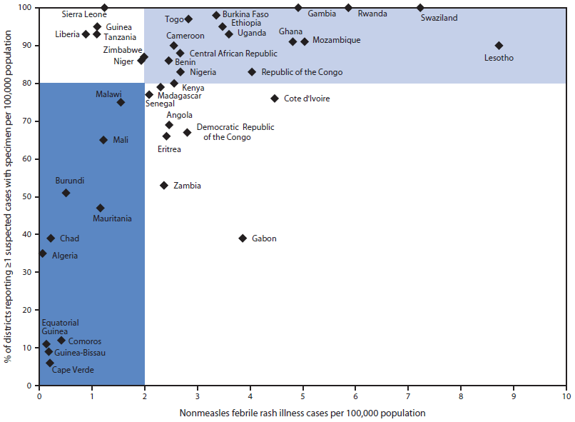 The figure above shows measles surveillance performance, by member state, in the World Health Organization African Region during 2012. In 2012, 19 (44%) member states met both targets of two or more cases of nonmeasles febrile rash illness per 100,000 population and one or more suspected measles cases investigated with blood specimens in ≥80% of districts, 14 (33%) met one of the targets but did not meet the other target, and 10 (23%) did not meet either of the targets.