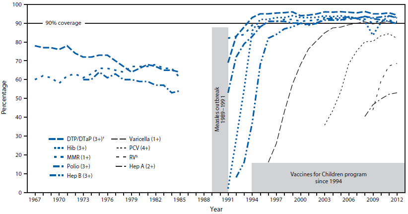 The figure above shows the vaccine coverage rates among preschool-aged children in the United States during 1967-2012. Since 1996, coverage with 1 dose of a measles-containing vaccine has exceeded Healthy People targets of 90%, up from <70% before the 1989-1991 outbreak.