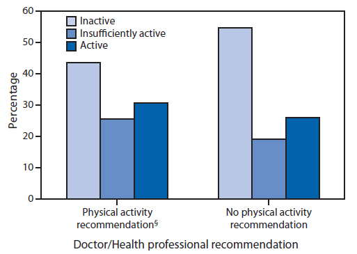 The figure shows the prevalence of aerobic physical activity level by whether or not a doctor or health professional recommended exercise or physical activity in the past 12 months, among adults aged 18-64 years with a disability in the United States during 2010. The distribution of aerobic physical activity levels differed significantly by recommendation status, with a higher prevalence of inactivity among those not receiving a recommendation (54.8% versus 43.6%).