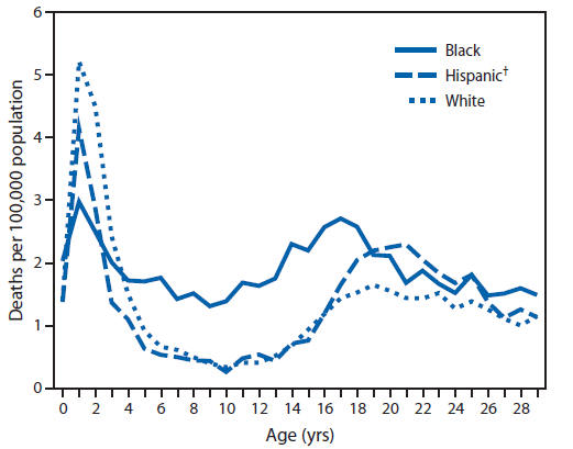 The figure shows rates of fatal unintentional drowning among persons aged ≤29 years, by year of age and selected race/ethnicities in the United States during 1999-2010. Racial/ethnic differences in overall drowning rates varied by each year of age.