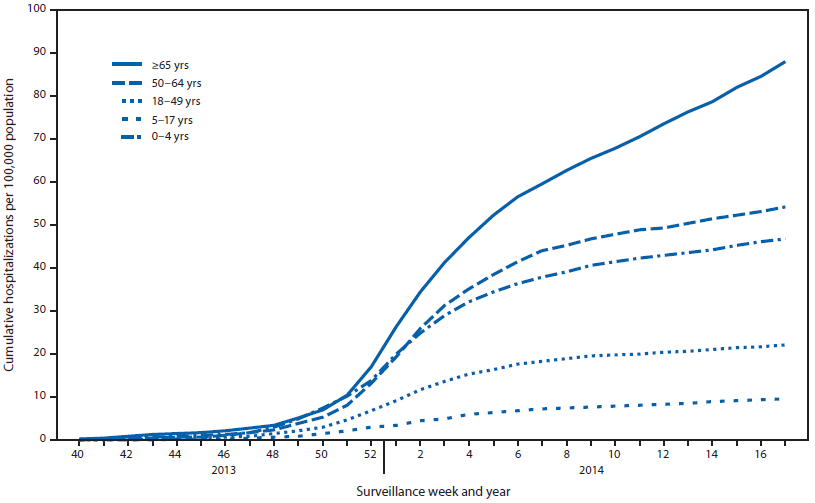 The figure above shows cumulative rates of hospitalization for laboratory-confirmed influenza, by age group and surveillance week and year in the United States during the 2013-14 influenza season. Cumulative hospitalization rates (per 100,000 population) were calculated by age group based on 9,635 reported influenza hospitalizations resulting from influenza during October 1, 2013-April 30, 2014. Among 9,586 cases with influenza type specified, 8,497 (88.2%) were associated with influenza A, 1,046 (10.9%) with influenza B virus infection, and 43 (0.4%) were associated with mixed influenza A and influenza B virus infections. Persons aged 18-64 years accounted for 57.4% of reported hospitalizations. The cumulative incidence for all age groups since October 1, 2013, was 35.6 per 100,000.