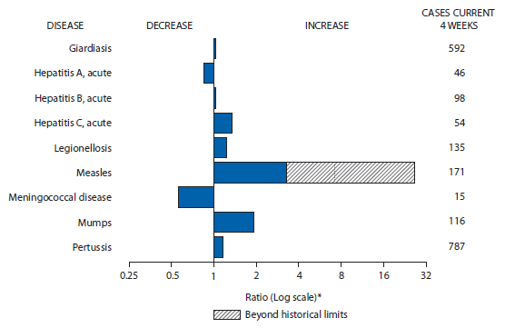 The figure above shows selected notifiable disease reports for the United States, with comparison of provisional 4-week totals through May 31, 2014, with historical data. Reports of giardiasis, acute hepatitis B, acute hepatitis C, legionellosis, measles, mumps, and pertussis increased, with measles increasing beyond historical limits. Reports of acute hepatitis A, and meningococcal disease both decreased. 