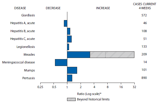 The figure above shows selected notifiable disease reports for the United States, with comparison of provisional 4-week totals through June 7, 2014, with historical data. Reports of acute hepatitis B, acute hepatitis C, legionellosis, measles, mumps, and pertussis all increased, with measles increasing beyond historical limits. Reports of giardiasis, acute hepatitis A, and meningococcal disease decreased.