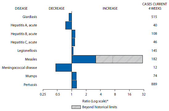 The figure above shows selected notifiable disease reports for the United States, with comparison of provisional 4-week totals through June 14, 2014, with historical data. Reports of acute hepatitis B, acute hepatitis C, legionellosis, measles, mumps, and pertussis all increased, with measles increasing beyond historical limits. Reports of giardiasis, acute hepatitis A, and meningococcal disease all decreased.