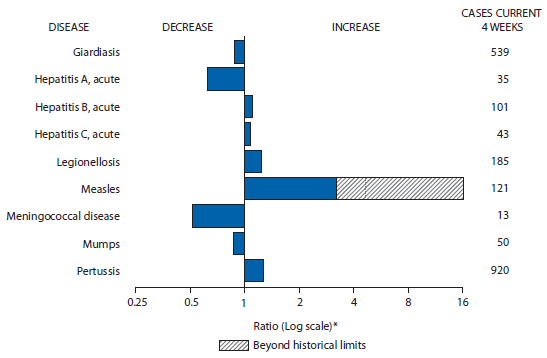 The figure above shows selected notifiable disease reports for the United States, with comparison of provisional 4-week totals through June 21, 2014, with historical data. Reports of acute hepatitis B, acute hepatitis C, legionellosis, measles, and pertussis all increased, with measles increasing beyond historical limits. Reports of giardiasis, acute hepatitis A, meningococcal disease, and mumps all decreased. 