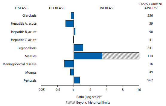 The figure above shows selected notifiable disease reports for the United States, with comparison of provisional 4-week totals through June 28, 2014, with historical data. Reports of acute hepatitis B, legionellosis, measles, and pertussis increased, with measles increasing beyond historical limits. Reports of giardiasis, acute hepatitis A, acute hepatitis C, meningococcal disease, and mumps all decreased.