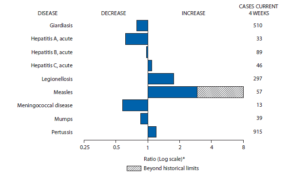 The figure shows selected notifiable disease reports for the United States, with comparison of provisional 4-week totals through July 5, 2014, with historical data. Reports of acute hepatitis C, legionellosis, measles, and pertussis increased, with measles increasing beyond historical limits. Reports of giardiasis, acute hepatitis A, acute hepatitis B, meningococcal disease, and mumps all decreased. 