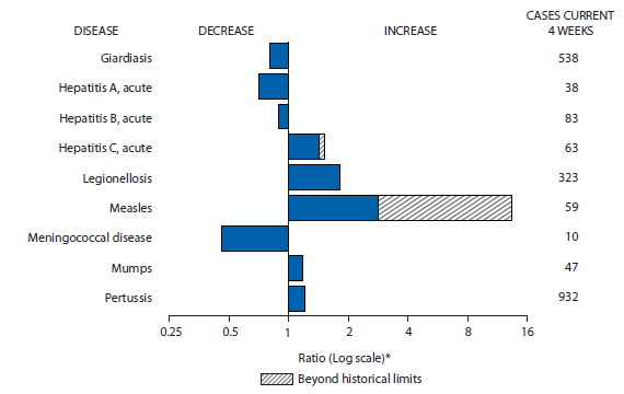 The figure shows selected notifiable disease reports for the United States, with comparison of provisional 4-week totals through July 12, 2014, with historical data. Reports of acute hepatitis C, legionellosis, measles, mumps, and pertussis all increased, with acute hepatitis C and measles increasing beyond historical limits. Reports of giardiasis, acute hepatitis A, acute hepatitis B, and meningococcal disease all decreased. 