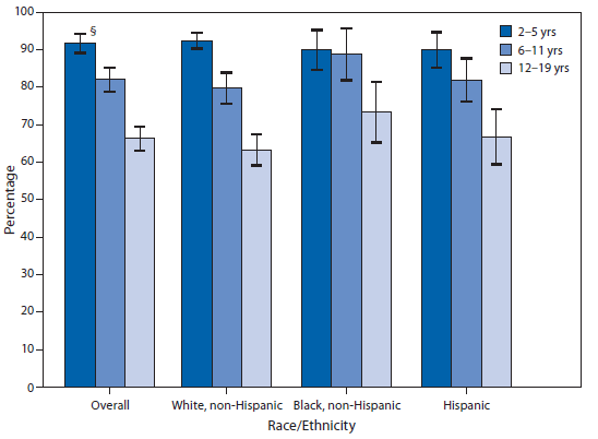 The figure is a bar chart that shows the percentage of U.S. youths who consumed fruit on a given day, by age group and race/ethnicity, according to a 2009-2010 survey. During 2009-2010, among youths overall aged 2-19 years, 91.7% of those aged 2-5 years, 82.0% of those aged 6-11 years, and 66.3% of those aged 12-19 years were reported as consuming fruit on a given day. Among non-Hispanic white, non-Hispanic black, and Hispanic youths, the percentage who consumed fruit among those aged 2-5 years was significantly greater than the percentage among those aged 12-19 years. 