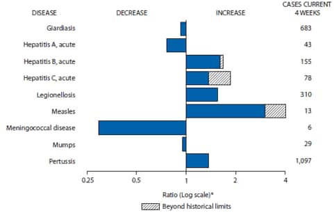 The figure above shows selected notifiable disease reports for the United States, with comparison of provisional 4-week totals through August 2, 2014, with historical data. Reports of acute hepatitis B, acute hepatitis C, legionellosis, measles, and pertussis all increased, with acute hepatitis B, acute hepatitis C, and measles all increasing beyond historical limits. Reports of giardiasis, acute hepatitis A, meningococcal disease, and mumps all decreased.