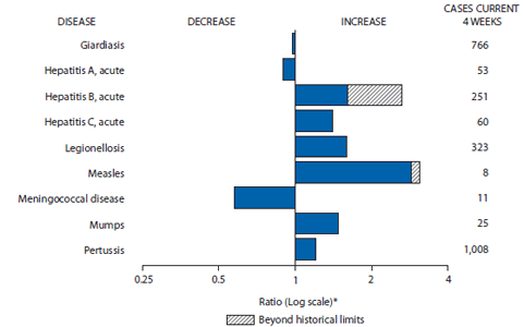 This bar chart shows selected notifiable disease reports for the United States, with comparison of provisional 4-week totals through August 16, 2014, with historical data. Reports of acute hepatitis B, acute hepatitis C, legionellosis, measles, mumps, and pertussis all increased, with acute hepatitis B and measles increasing beyond historical limits. Reports of giardiasis, acute hepatitis A, and meningococcal disease all decreased.