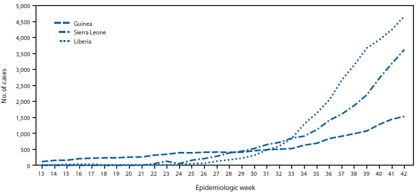 The figure above shows a bar chart showing the cumulative number of Ebola cases reported, by epidemiologic week, in three West African countries, during March 29- October 18, 2014. According to the latest World Health Organization update as of October 22, 2014, a total of 9,911 Ebola cases have been reported as of October 19 from three highly affected West African countries (Guinea, Liberia, and Sierra Leone). The highest reported case counts were from Liberia (4,665 cases), followed by Sierra Leone (3,706) and Guinea (1,540).