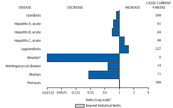 The figure is a bar chart showing selected notifiable disease reports for the United States, with comparison of provisional 4-week totals through November 22, 2014, with historical data. Reports of acute hepatitis C, legionellosis, and pertussis increased. Reports of giardiasis, acute hepatitis A, acute hepatitis B, measles, meningococcal disease, and mumps all decreased.