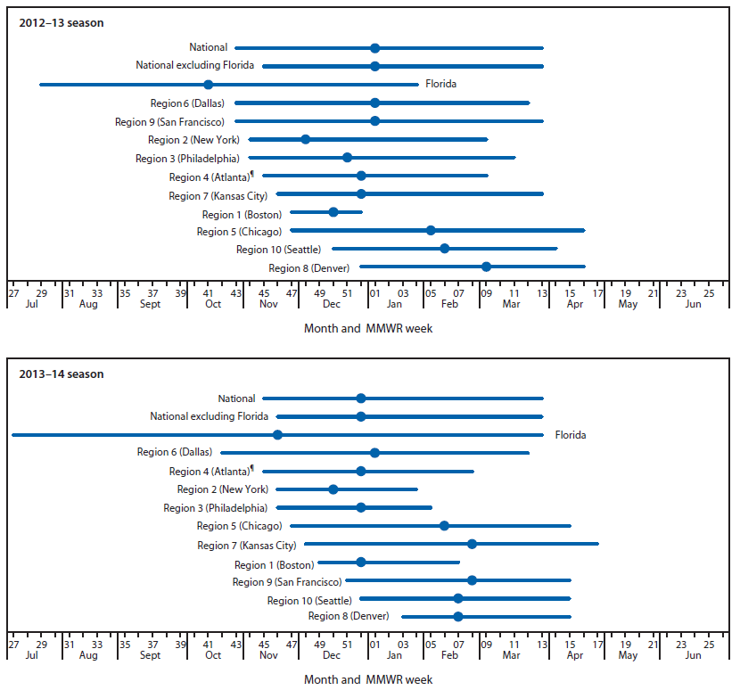 The figure above is a composite line chart showing respiratory syncytial virus season duration and peak, by U.S. Department of Health and Human Services region, and in Florida for the weeks ending July 7, 2012–June 29, 2013, and weeks ending July 6, 2013– June 28, 2014. 