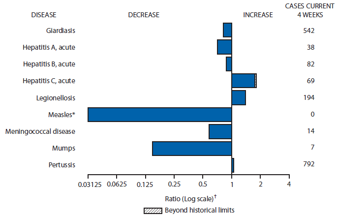 The figure above is a bar chart showing selected notifiable disease reports for the United States with comparison of provisional 4-week totals through November 29, 2014, with historical data. Reports of acute hepatitis C, legionellosis, and pertussis increased, with acute hepatitis C increasing beyond historical limits. Reports of giardiasis, acute hepatitis A, acute hepatitis B, measles, meningococcal disease, and mumps all decreasing.