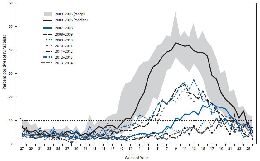 The figure is a line chart showing rotavirus season duration and peak activity by reporting year (prevaccine 2000-2006 and postvaccine 2007-2011) in the United States during 2000-2014.