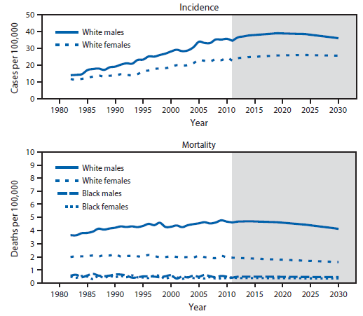 The figure above is a line chart showing observed and projected age-adjusted melanoma incidence and mortality rates, by sex and race, in the United States during 1982-2030.