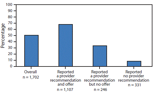 The figure above is a bar chart showing the percentage of women vaccinated for influenza before and during pregnancy, overall and by health care provider recommendation and offer of influenza vaccination, among women pregnant at any time during October 2014–January 2015 in the United States during the 2014–15 influenza season.