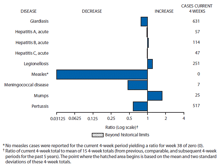 The figure is a bar chart showing selected notifiable disease reports for the United States with comparison of provisional 4-week totals through October 3, 2015, with historical data. Reports of acute hepatitis B, acute hepatitis C, legionellosis and mumps increased. Reports of giardiasis, acute hepatitis A, measles, meningococcal disease, and pertussis decreased.