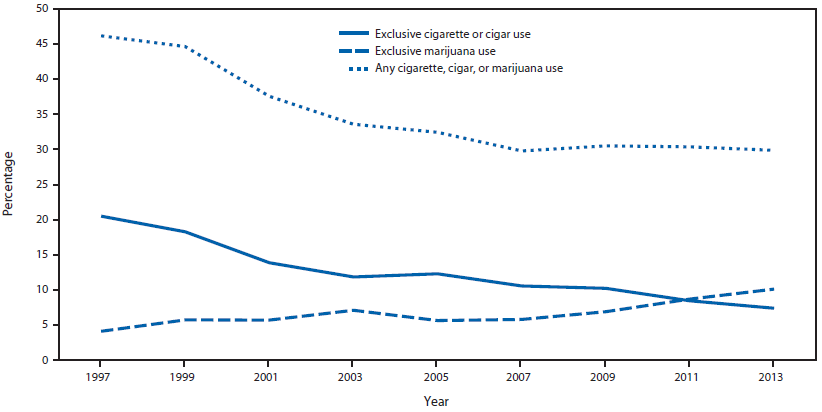 The figure is a line chart showing the prevalence of exclusive cigarette or cigar use, exclusive marijuana use, and any cigarette, cigar, or marijuana use among high school students during the 30 days preceding the surveys in the United States during 1997-2013.