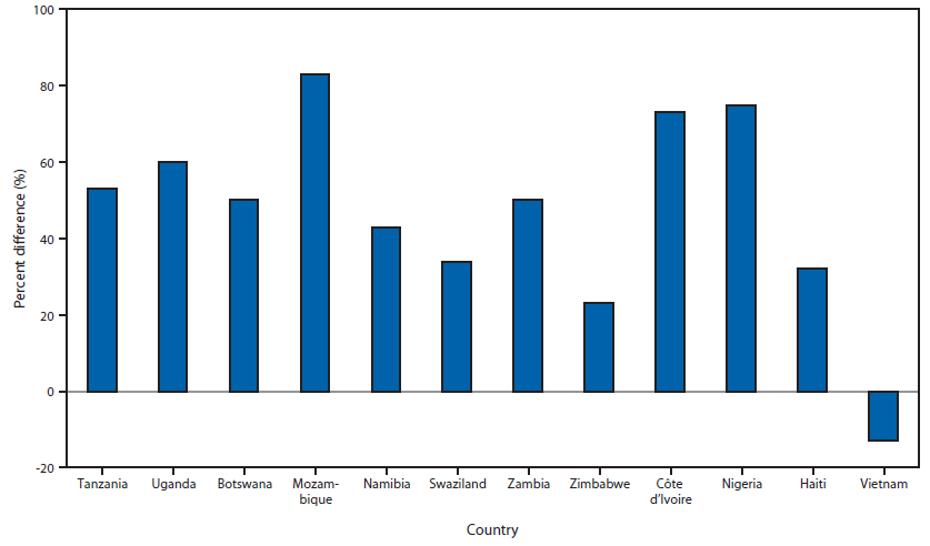 The figure above is a bar chart showing the percent difference between female-to-male new antiretroviral therapy enrollee ratios and corresponding UNAIDS ratios of females to males among all persons with HIV, by country, in 12 countries during 2002-2013.