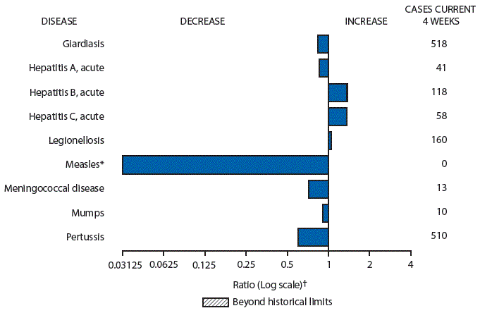 The figure is a bar chart showing selected notifiable disease reports for the United States with comparison of provisional 4-week totals through December 5, 2015, with historical data. Reports of acute hepatitis B, acute hepatitis C, and legionellosis increased.  Reports of giardiasis, acute hepatitis A, measles, meningococcal disease, mumps, and pertussis decreased.