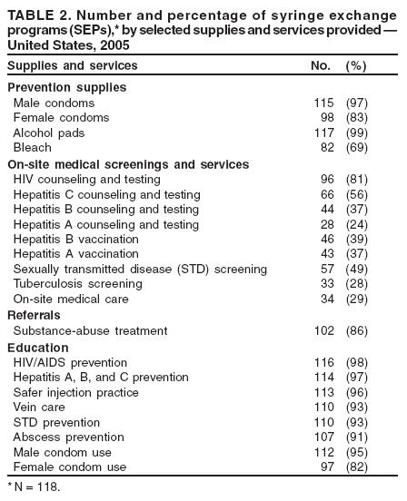 Table 2