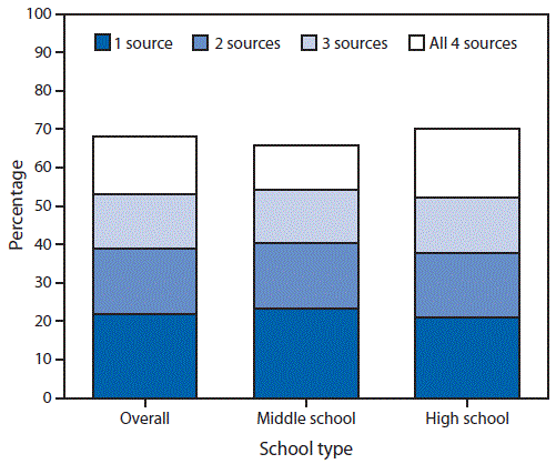 The figure is a bar chart showing the proportion of U.S. students exposed to electronic cigarette advertisements by school type and number of exposure sources in 2014. The exposure sources included retail stores, Internet, TV and movies, and newspapers and magazines.