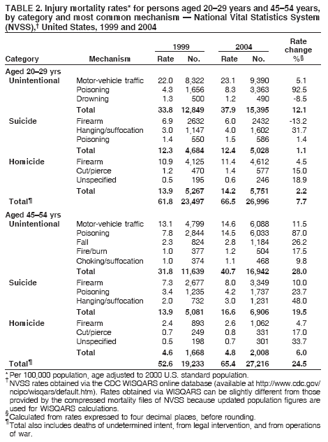 Table 2