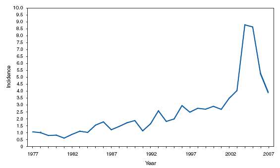 PERTUSSIS. Incidence,* by year --- United States, 1977--2007