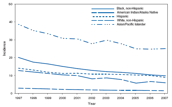 Tuberculosis. Incidence,* by race/ethnicity --- United States, 1997--2007