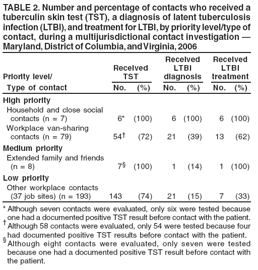 Table 2