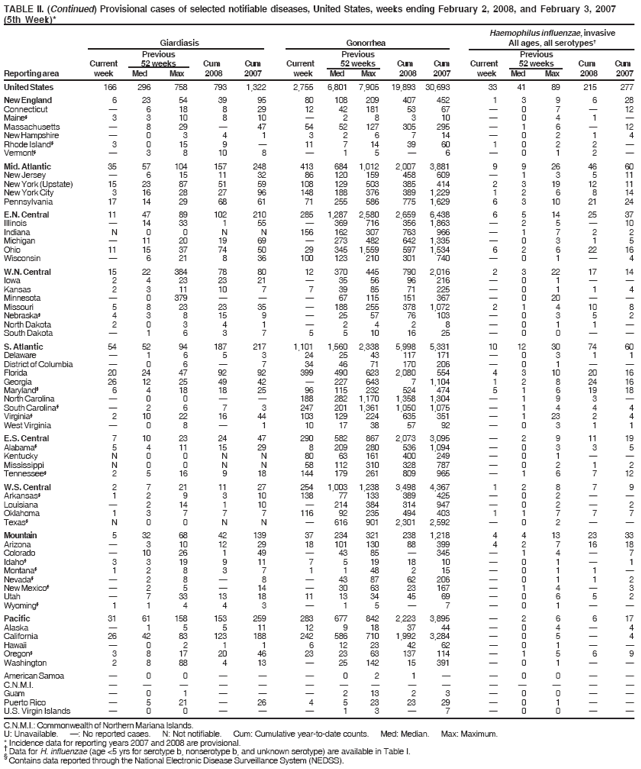 Table 2