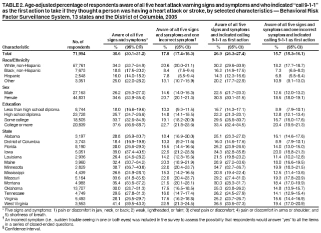 TABLE 2. Age-adjusted percentage of respondents aware of all five heart attack warning signs and symptoms and who indicated call 9-1-1
as the first action to take if they thought a person was having a heart attack or stroke, by selected characteristics  Behavioral Risk
Factor Surveillance System, 13 states and the District of Columbia, 2005