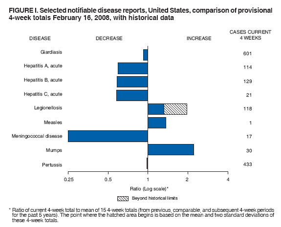 FIGURE I. Selected notifiable disease reports, United States, comparison of provisional
4-week totals February 16, 2008, with historical data