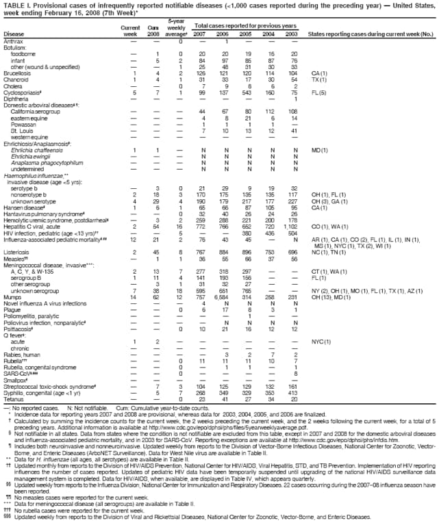 TABLE I. Provisional cases of infrequently reported notifiable diseases (<1,000 cases reported during the preceding year)  United States,
week ending February 16, 2008 (7th Week)*