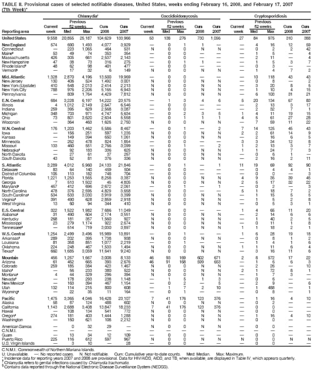 TABLE II. Provisional cases of selected notifiable diseases, United States, weeks ending February 16, 2008, and February 17, 2007
(7th Week)*