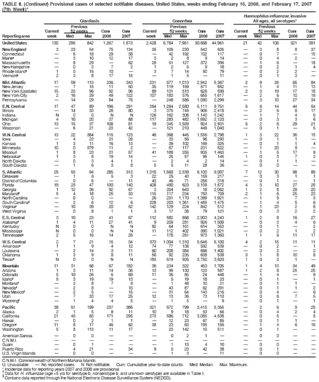 TABLE II. (Continued) Provisional cases of selected notifiable diseases, United States, weeks ending February 16, 2008, and February 17, 2007
(7th Week)*