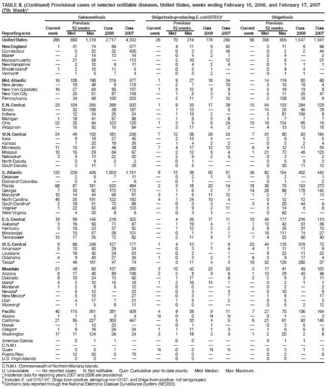 TABLE II. (Continued) Provisional cases of selected notifiable diseases, United States, weeks ending February 16, 2008, and February 17, 2007
(7th Week)*