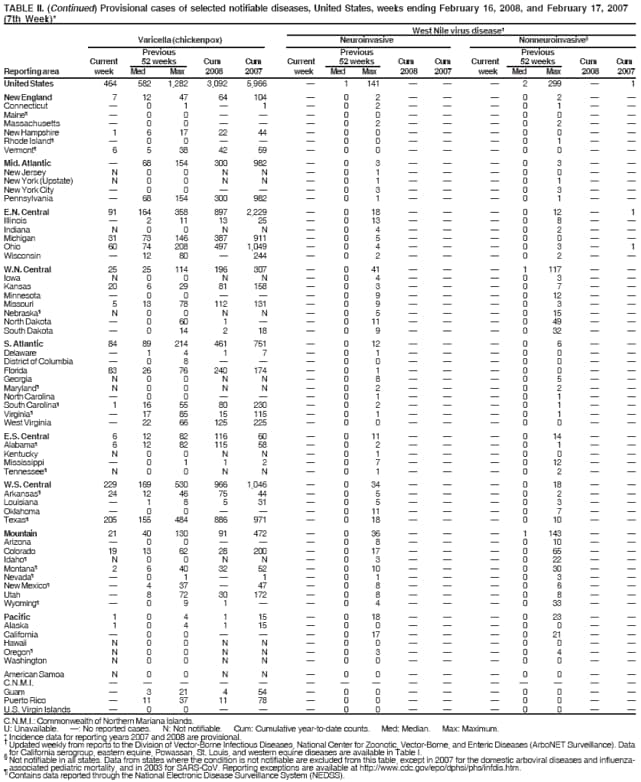 TABLE II. (Continued) Provisional cases of selected notifiable diseases, United States, weeks ending February 16, 2008, and February 17, 2007
(7th Week)*